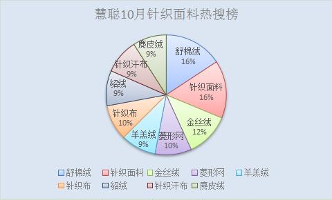 全球纺织针织品类热搜排行