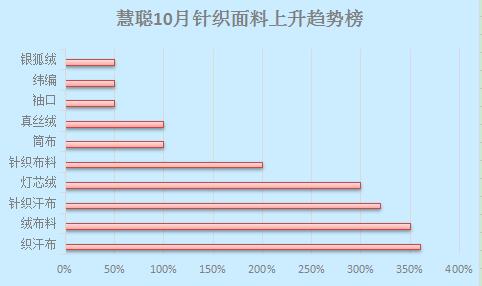针织行业品类上升趋势排行