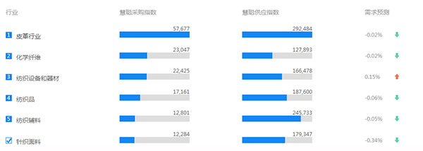 全球纺织10月针织行业购销指数分析